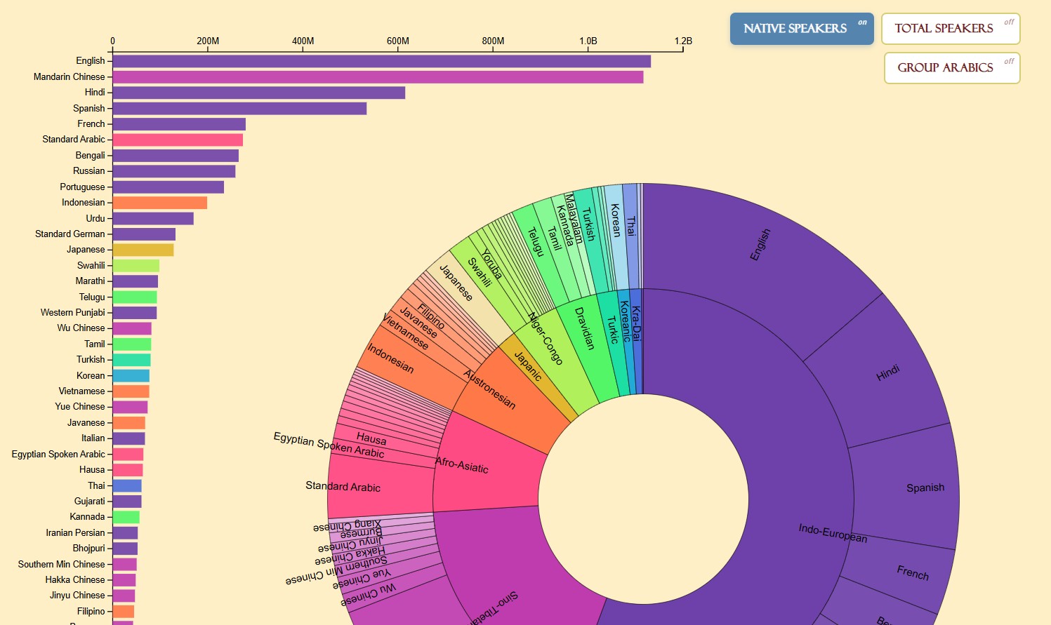 Languages by Speakers